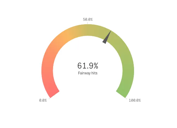 Example of gauge object with color gradient settings